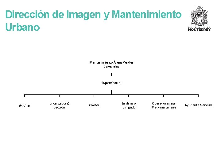 Dirección de Imagen y Mantenimiento Urbano Mantenimiento Áreas Verdes Especiales Supervisor(a) Auxiliar Encargado(a) Sección