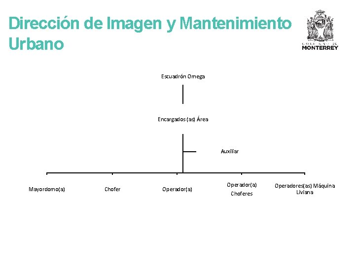 Dirección de Imagen y Mantenimiento Urbano Escuadrón Omega Encargados (as) Área Auxiliar Mayordomo(a) Chofer