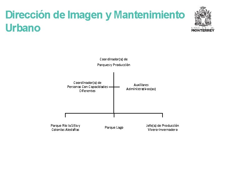 Dirección de Imagen y Mantenimiento Urbano Coordinador(a) de Parques y Producción Coordinador(a) de Personas