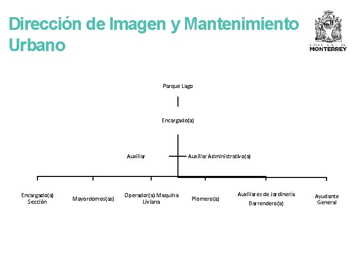 Dirección de Imagen y Mantenimiento Urbano Parque Lago Encargado(a) Auxiliar Encargado(a) Sección Mayordomos(as) Operador(a)