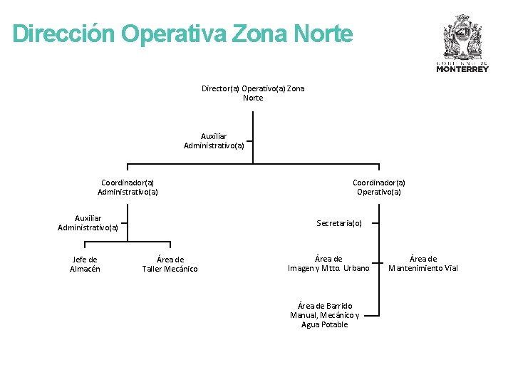 Dirección Operativa Zona Norte Director(a) Operativo(a) Zona Norte Auxiliar Administrativo(a) Coordinador(a) Administrativo(a) Auxiliar Administrativo(a)