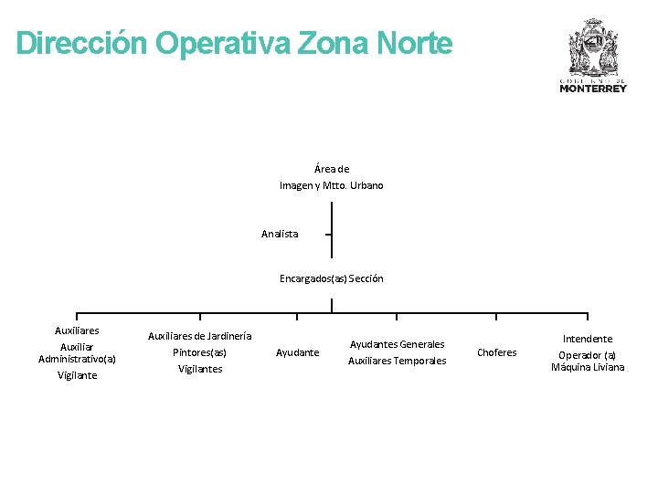 Dirección Operativa Zona Norte Área de Imagen y Mtto. Urbano Analista Encargados(as) Sección Auxiliares