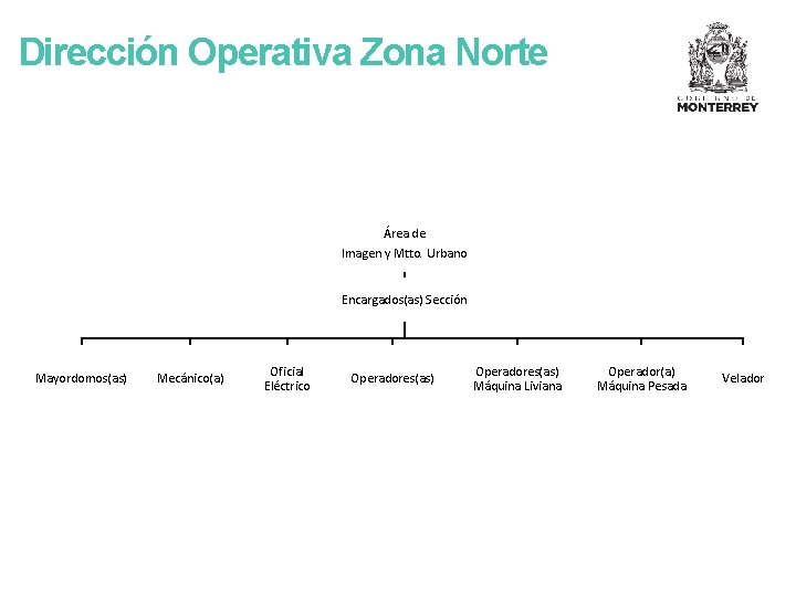 Dirección Operativa Zona Norte Área de Imagen y Mtto. Urbano Encargados(as) Sección Mayordomos(as) Mecánico(a)