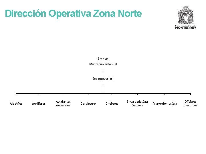 Dirección Operativa Zona Norte Área de Mantenimiento Vial Encargados(as) Albañiles Auxiliares Ayudantes Generales Carpintero