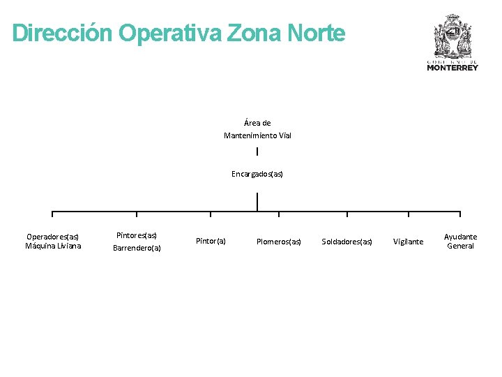 Dirección Operativa Zona Norte Área de Mantenimiento Vial Encargados(as) Operadores(as) Máquina Liviana Pintores(as) Barrendero(a)