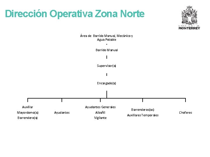 Dirección Operativa Zona Norte Área de Barrido Manual, Mecánico y Agua Potable Barrido Manual