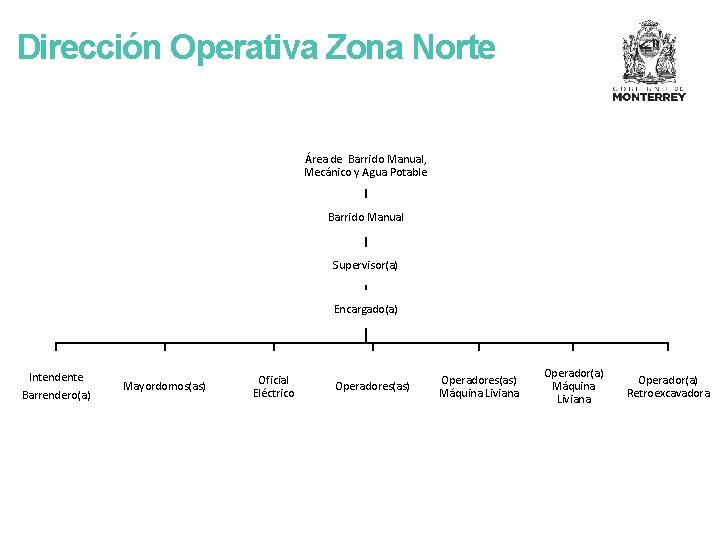 Dirección Operativa Zona Norte Área de Barrido Manual, Mecánico y Agua Potable Barrido Manual