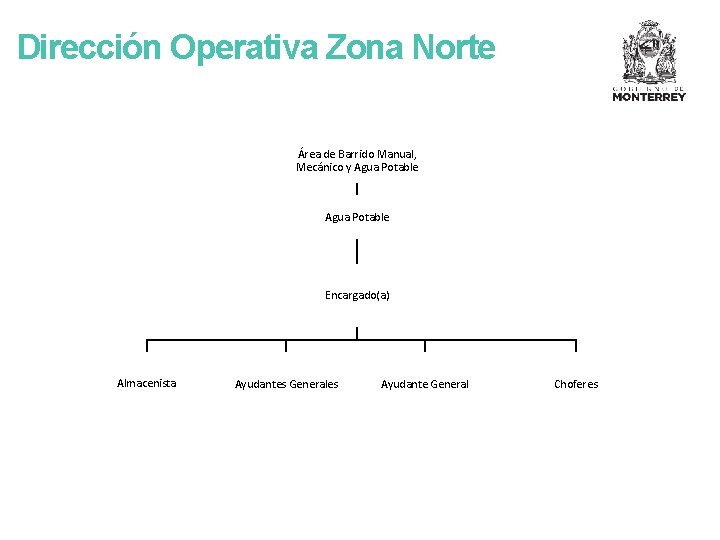 Dirección Operativa Zona Norte Área de Barrido Manual, Mecánico y Agua Potable Encargado(a) Almacenista