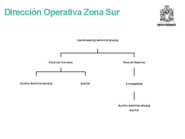 Dirección Operativa Zona Sur Coordinador(a) Administrativo(a) Recursos Humanos Auxiliar Administrativo(a) Área de Reportes Auxiliar