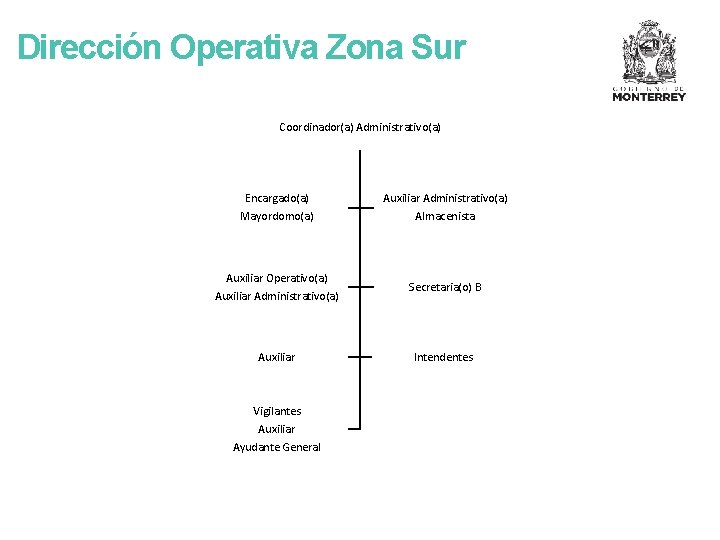 Dirección Operativa Zona Sur Coordinador(a) Administrativo(a) Encargado(a) Mayordomo(a) Auxiliar Administrativo(a) Almacenista Auxiliar Operativo(a) Auxiliar