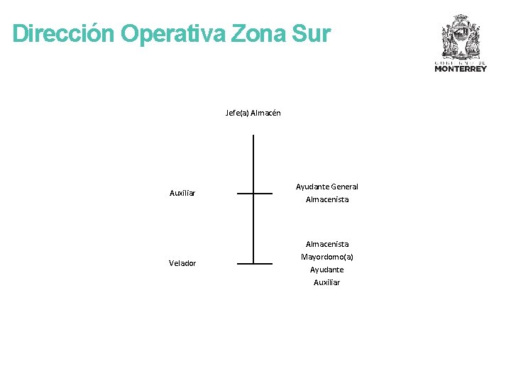 Dirección Operativa Zona Sur Jefe(a) Almacén Auxiliar Ayudante General Almacenista Velador Almacenista Mayordomo(a) Ayudante