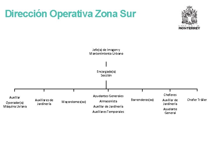 Dirección Operativa Zona Sur Jefe(a) de Imagen y Mantenimiento Urbano Encargado(a) Sección Auxiliar Operador(a)