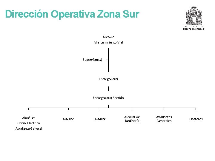 Dirección Operativa Zona Sur Área de Mantenimiento Vial Supervisor(a) Encargado(a) Sección Albañiles Oficial Eléctrico