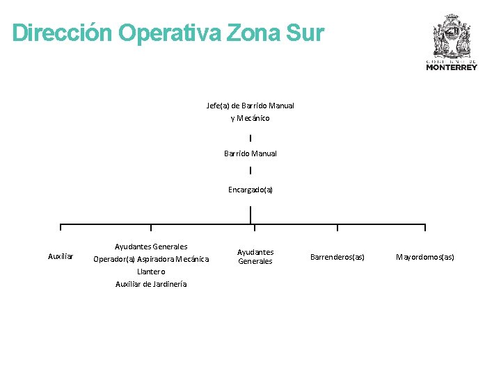 Dirección Operativa Zona Sur Jefe(a) de Barrido Manual y Mecánico Barrido Manual Encargado(a) Auxiliar