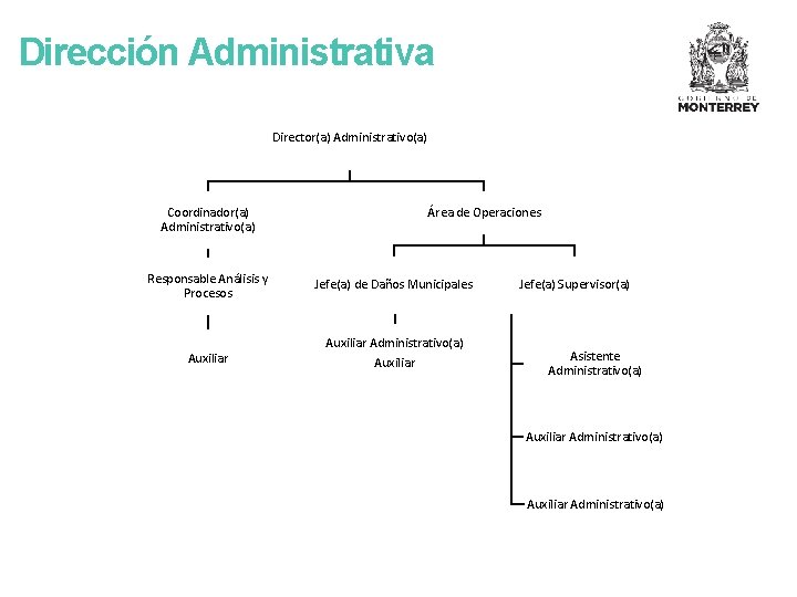 Dirección Administrativa Director(a) Administrativo(a) Coordinador(a) Administrativo(a) Área de Operaciones Responsable Análisis y Procesos Jefe(a)