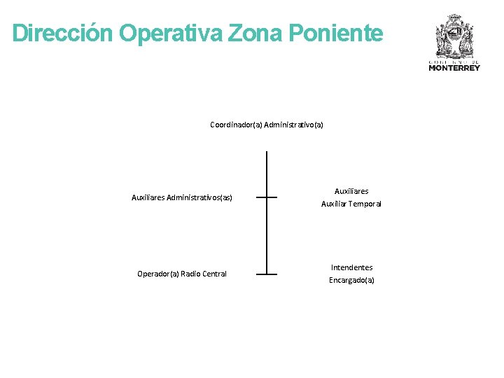 Dirección Operativa Zona Poniente Coordinador(a) Administrativo(a) Auxiliares Administrativos(as) Auxiliares Auxiliar Temporal Operador(a) Radio Central