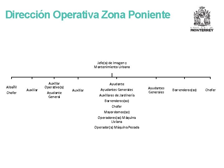 Dirección Operativa Zona Poniente Jefe(a) de Imagen y Mantenimiento Urbano Albañil Chofer Auxiliar Operativo(a)