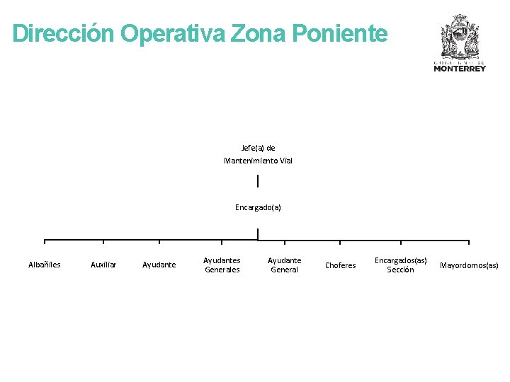 Dirección Operativa Zona Poniente Jefe(a) de Mantenimiento Vial Encargado(a) Albañiles Auxiliar Ayudantes Generales Ayudante