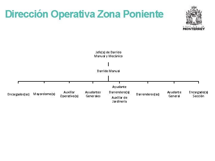 Dirección Operativa Zona Poniente Jefe(a) de Barrido Manual y Mecánico Barrido Manual Encargados(as) Mayordomo(a)