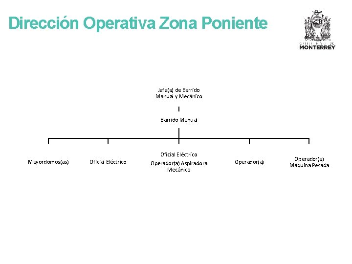 Dirección Operativa Zona Poniente Jefe(a) de Barrido Manual y Mecánico Barrido Manual Mayordomos(as) Oficial
