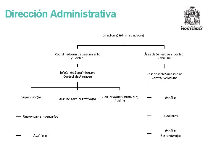 Dirección Administrativa Director(a) Administrativo(a) Coordinador(a) de Seguimiento y Control Área de Siniestros y Control