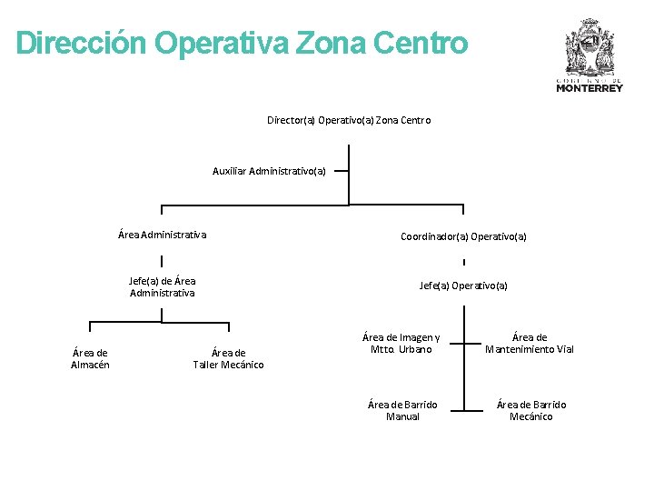 Dirección Operativa Zona Centro Director(a) Operativo(a) Zona Centro Auxiliar Administrativo(a) Área de Almacén Área