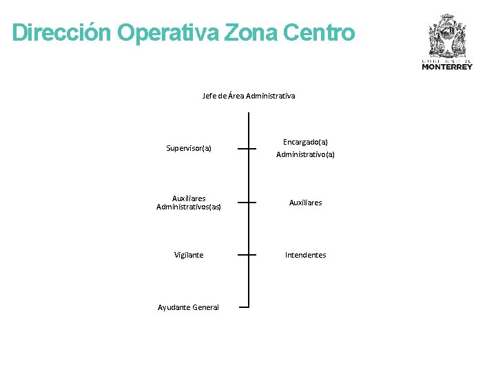 Dirección Operativa Zona Centro Jefe de Área Administrativa Supervisor(a) Encargado(a) Administrativo(a) Auxiliares Administrativos(as) Auxiliares