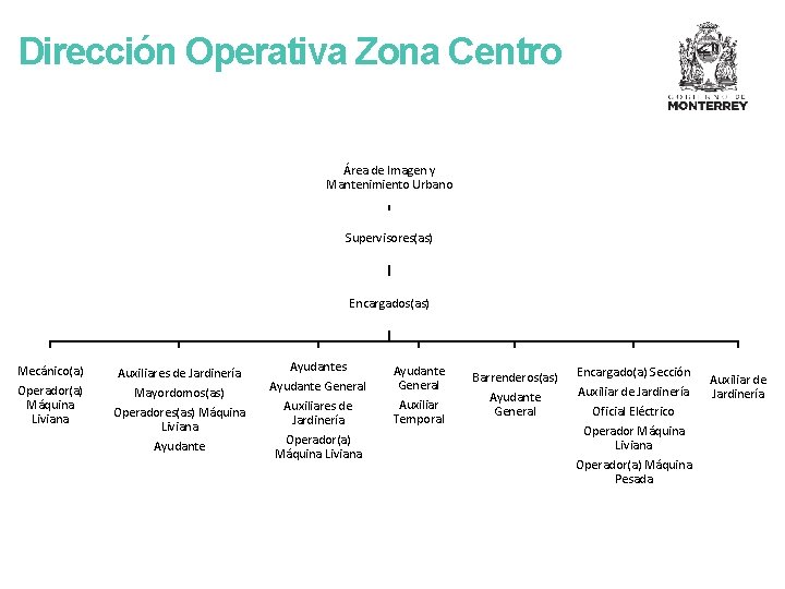 Dirección Operativa Zona Centro Área de Imagen y Mantenimiento Urbano Supervisores(as) Encargados(as) Mecánico(a) Operador(a)