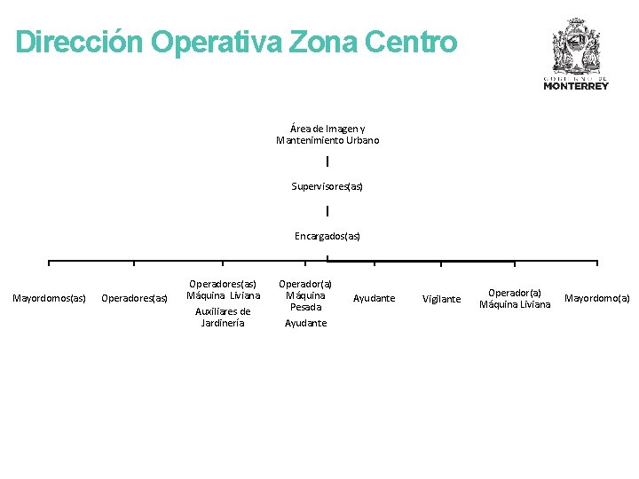 Dirección Operativa Zona Centro Área de Imagen y Mantenimiento Urbano Supervisores(as) Encargados(as) Mayordomos(as) Operadores(as)