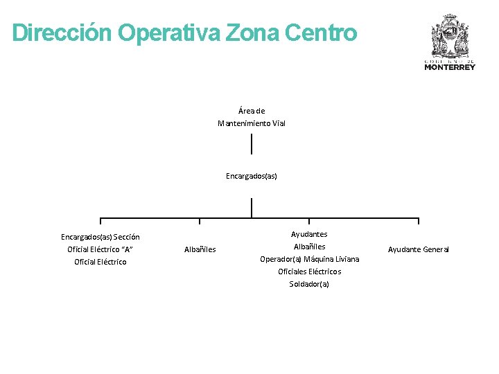 Dirección Operativa Zona Centro Área de Mantenimiento Vial Encargados(as) Sección Oficial Eléctrico “A” Oficial