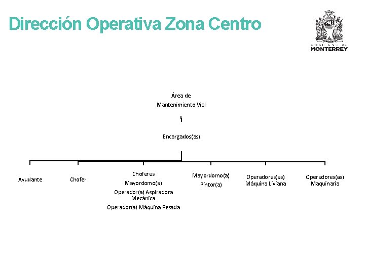 Dirección Operativa Zona Centro Área de Mantenimiento Vial Encargados(as) Ayudante Choferes Mayordomo(a) Operador(a) Aspiradora