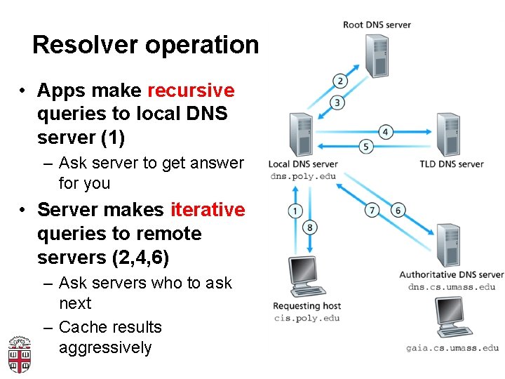 Resolver operation • Apps make recursive queries to local DNS server (1) – Ask