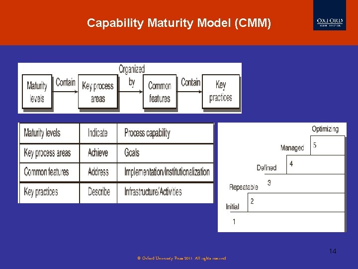 Capability Maturity Model (CMM) 14 © Oxford University Press 2011. All rights reserved. 