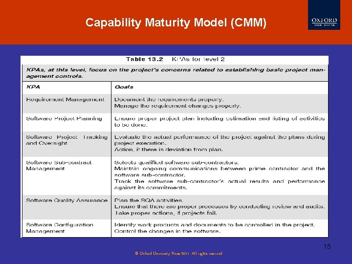 Capability Maturity Model (CMM) 15 © Oxford University Press 2011. All rights reserved. 