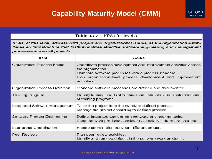 Capability Maturity Model (CMM) 16 © Oxford University Press 2011. All rights reserved. 