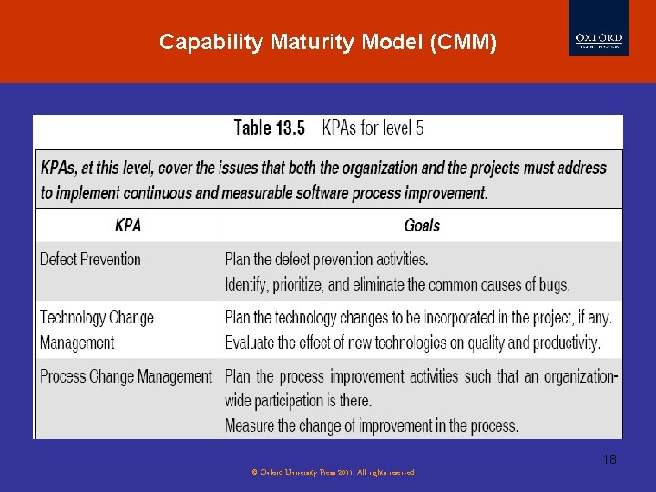 Capability Maturity Model (CMM) 18 © Oxford University Press 2011. All rights reserved. 