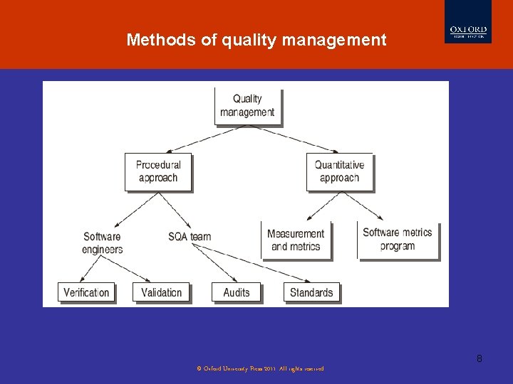 Methods of Testing quality management Software Myths 8 © Oxford University Press 2011. All