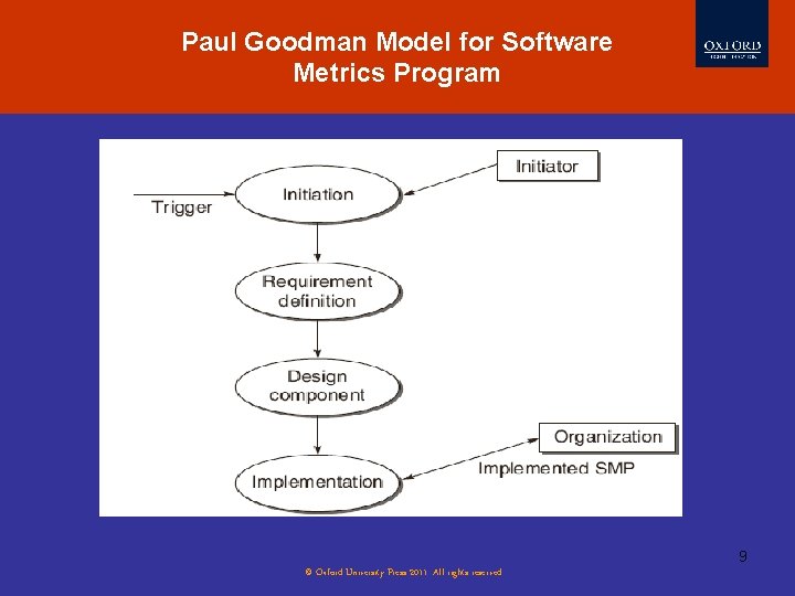 Paul Goodman Model for Software Metrics Program 9 © Oxford University Press 2011. All