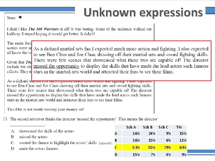 Unknown expressions A Sch B Sch C 16% 24% 9% TW 15% B 16%