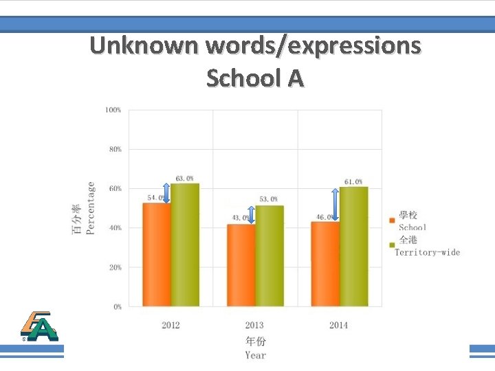 Unknown words/expressions School A 