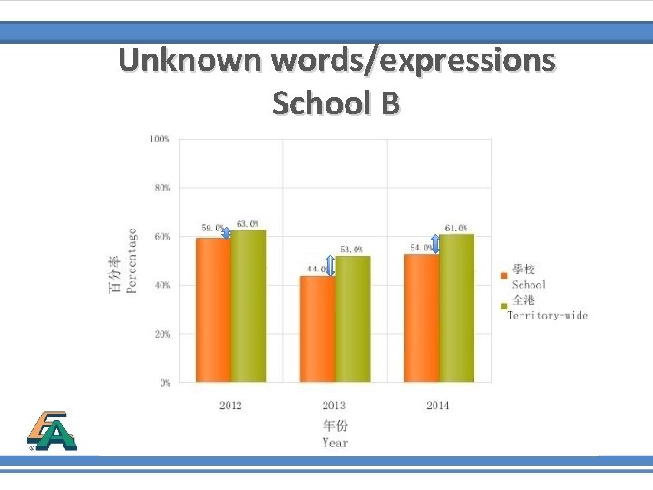 Unknown words/expressions School B 