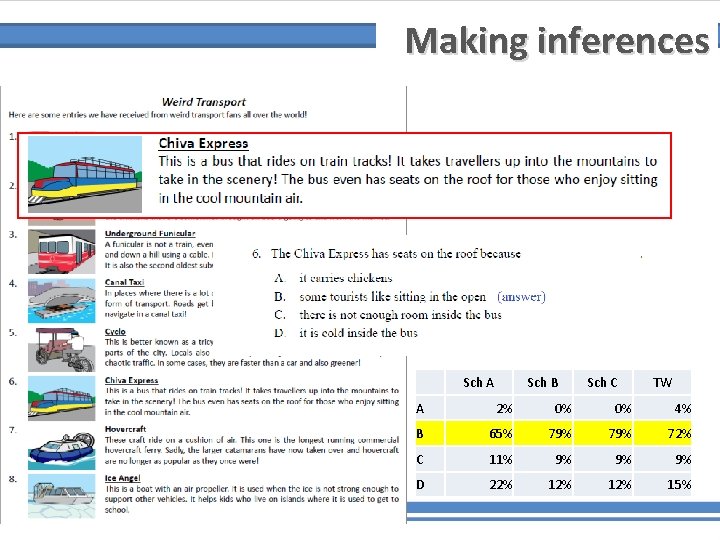 Making inferences Sch A Sch B Sch C TW A 2% 0% 0% 4%