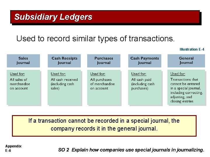 Subsidiary Ledgers Used to record similar types of transactions. Illustration E-4 If a transaction