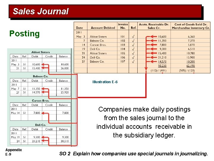 Sales Journal Posting Illustration E-6 Companies make daily postings from the sales journal to