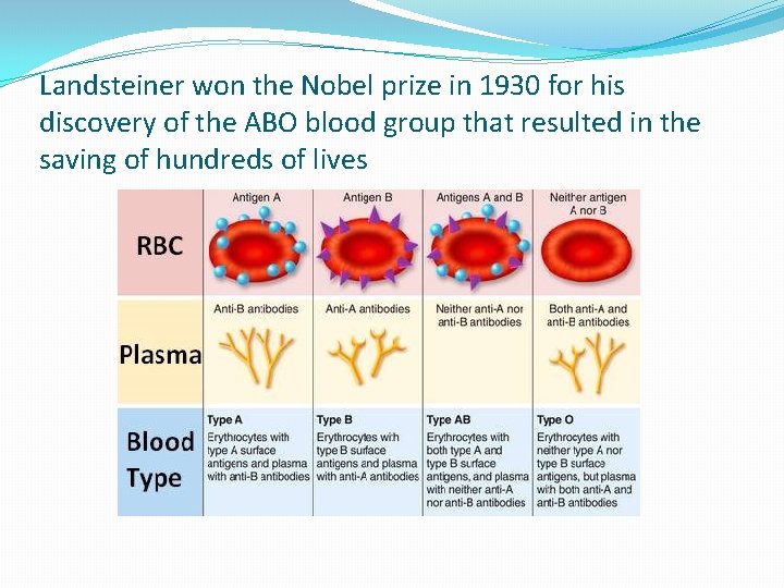 Landsteiner won the Nobel prize in 1930 for his discovery of the ABO blood