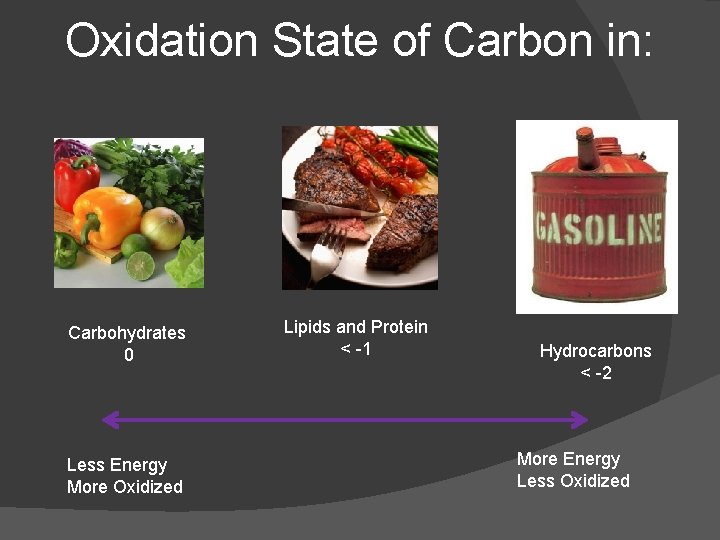 Oxidation State of Carbon in: Carbohydrates 0 Less Energy More Oxidized Lipids and Protein