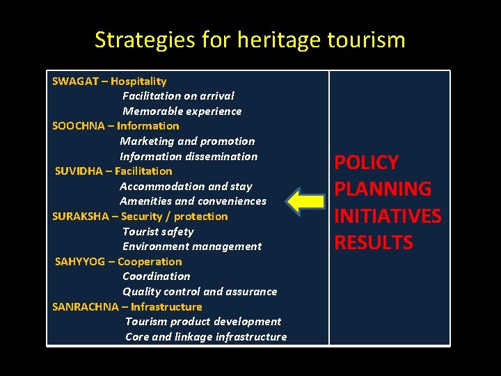 Strategies for heritage tourism SWAGAT – Hospitality Facilitation on arrival Memorable experience SOOCHNA –