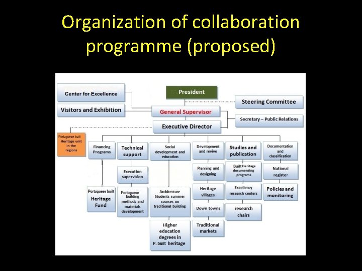 Organization of collaboration programme (proposed) 