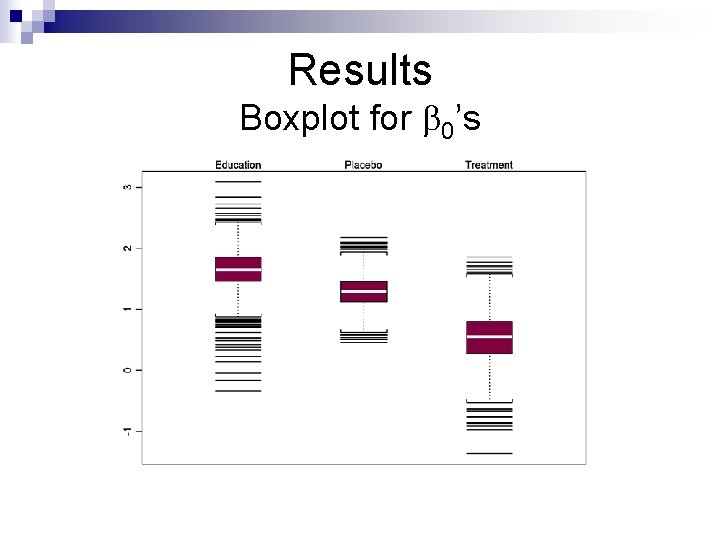 Results Boxplot for 0’s 