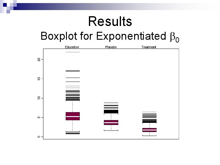 Results Boxplot for Exponentiated 0 